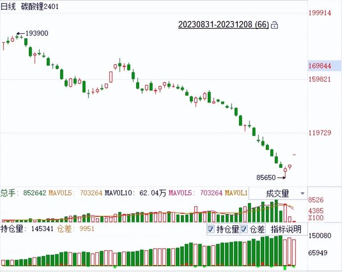 碳酸鋰期貨價格迎來漲停持續降價後行業供需進入轉換階段