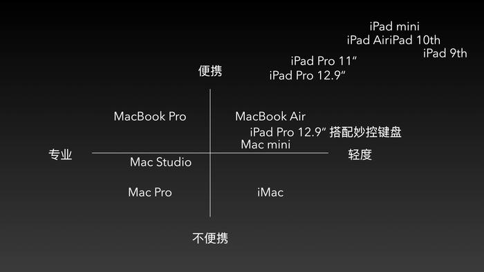 ipad的产品线,是时候改变了