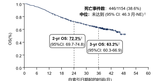 图1 PACIFIC-R研究OS数据