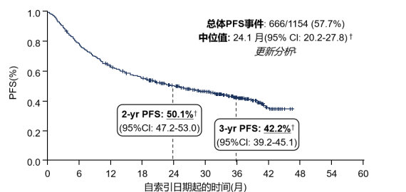 图2 PACIFIC-R研究PFS数据