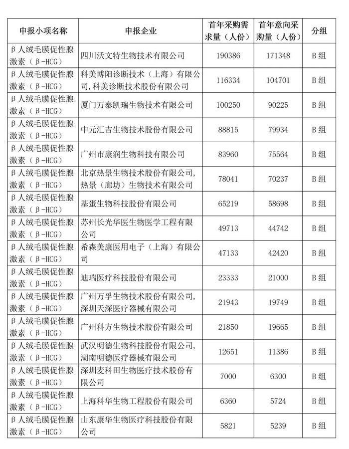 25省集採啟動,最高有效申報價,採購品種,意向採購量