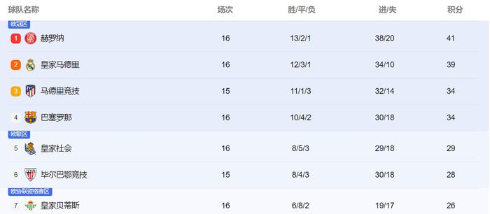 赫罗纳力压皇马巴萨，排名西甲第一。