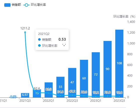 去年上市的己酮可可鹼緩釋片也是屬於獨家劑型,2022年醫院銷售額同比