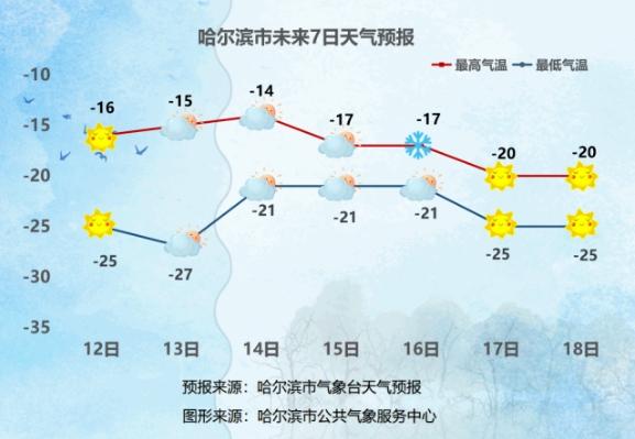 哈爾濱市未來7日天氣預報另外,12日至16日,大興安嶺北部最低氣溫持續