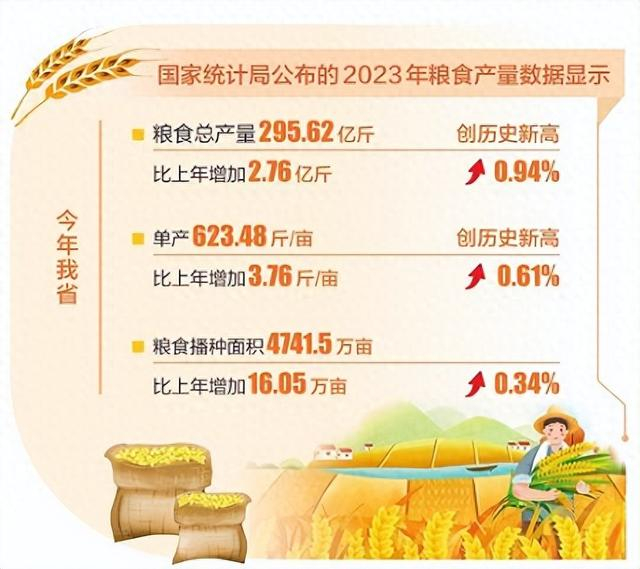 今年全省粮食总产单产双创历史新高!粮食总产量295.62亿斤,单产623