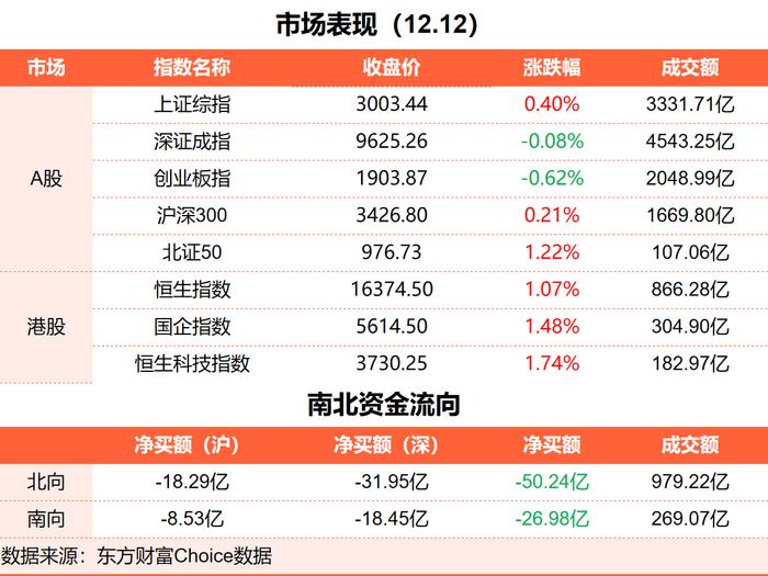 12月12日東方財富財經晚報(附新聞聯播) _ 東方財富