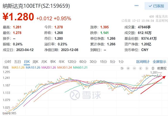 強勢三連漲納斯達克100etf159659收漲近1創上市以來