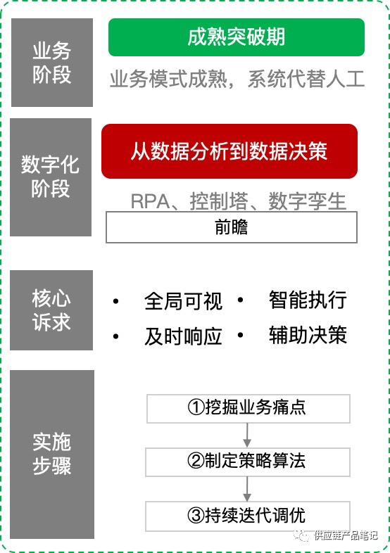▲ 阶段四：从数据分析到数据决策