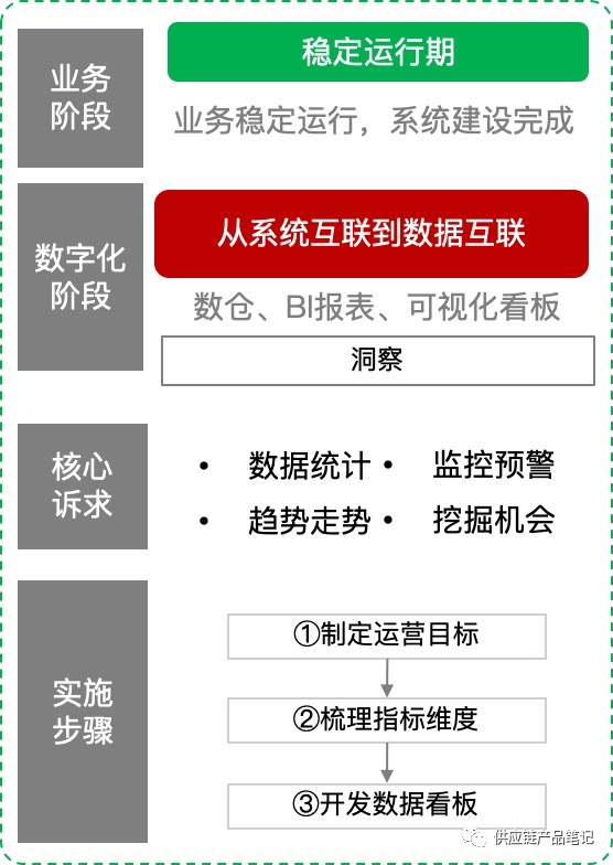 ▲ 阶段三：从系统互联到数据互联