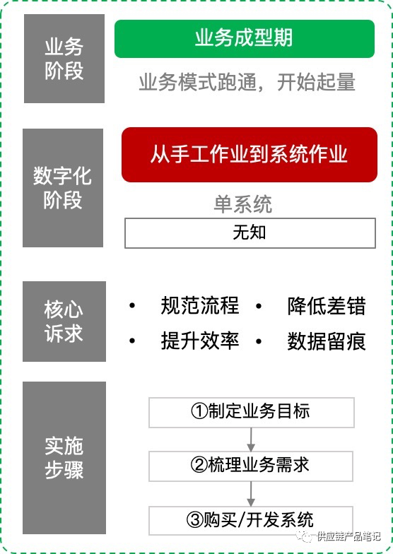 ▲ 阶段一：从手工作业到系统作业