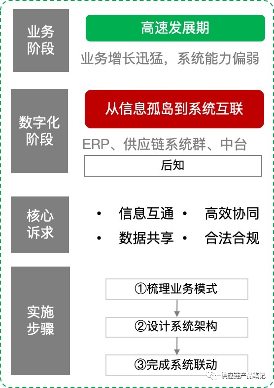 ▲ 阶段二：从信息孤岛达到系统互联