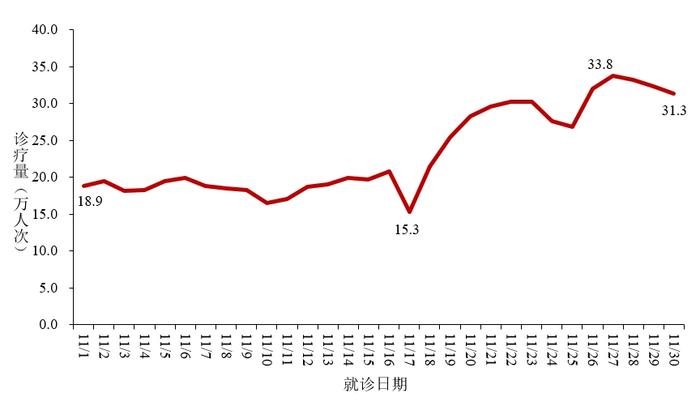 图2 寰宇发烧门诊(诊室)颐养东谈主数变化趋势