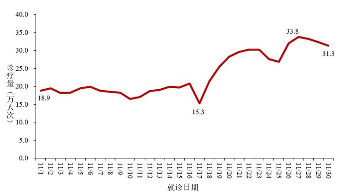 图2  全国发热门诊（诊室）诊疗人数变化趋势