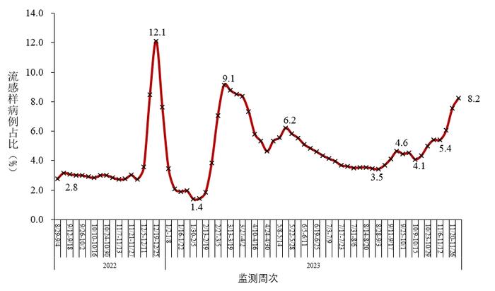 图3-1 寰宇哨点病院诠释的流感样病例占比变化趋势