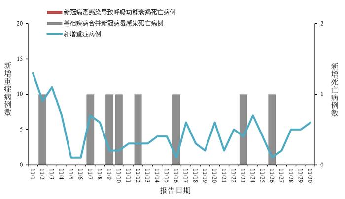图1 寰宇新冠病毒感染新增重症和归天病例诠释情况