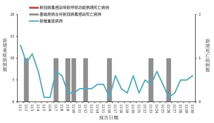 中疾控
：11月份新增新冠病毒感染重症病例135例