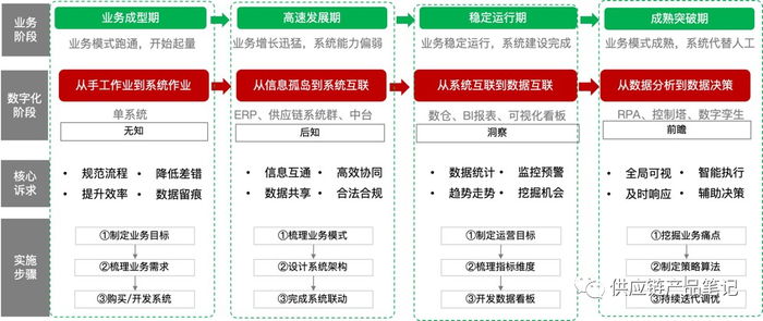 ▲ 企业数字化升级的4个阶段