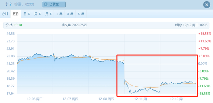 （李宁近五日股价走势。图片来源：web自选股）