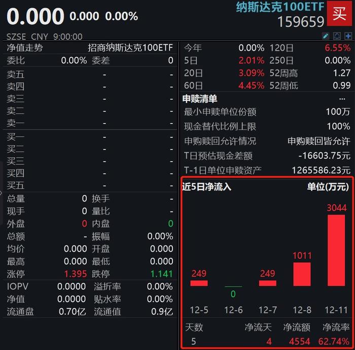 納斯達克100etf159659獲資金淨流入超3000萬元為連續三日淨流入