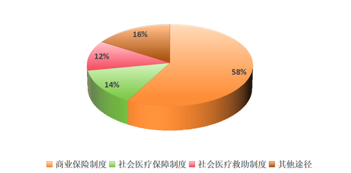 图：美国医疗体系支付成分，来源：锦缎研究院
