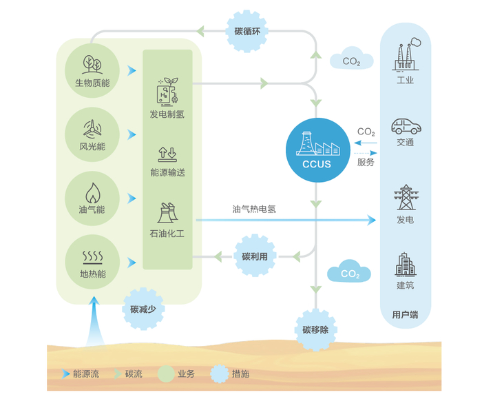 图片来源：中国石油2022年ESG报告