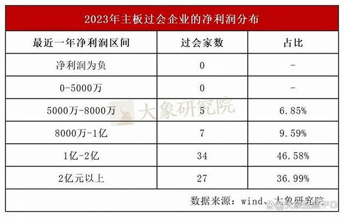 比較來看,在披露2022年淨利潤年報的主板過會企業73家中,除6家未披露