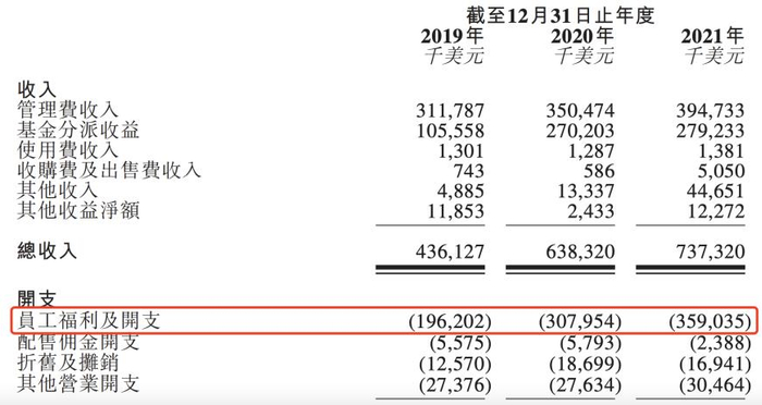 太盟投资员工福利及开支情况，图源：太盟投资招股书