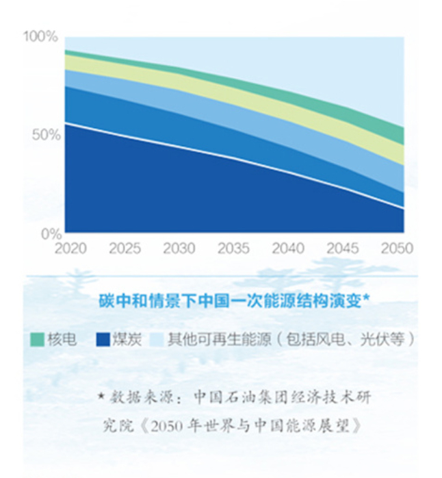 图片来源：《中国石油绿色低碳发展行动计划3.0》