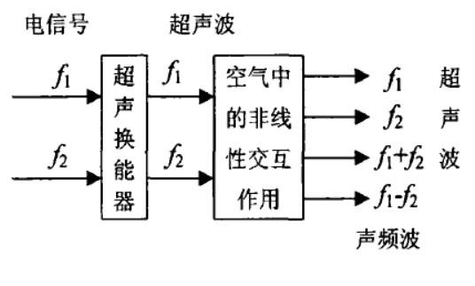 其基本原理是通過智能化手段,把聲音調製到超聲波上,在通過超聲換能器