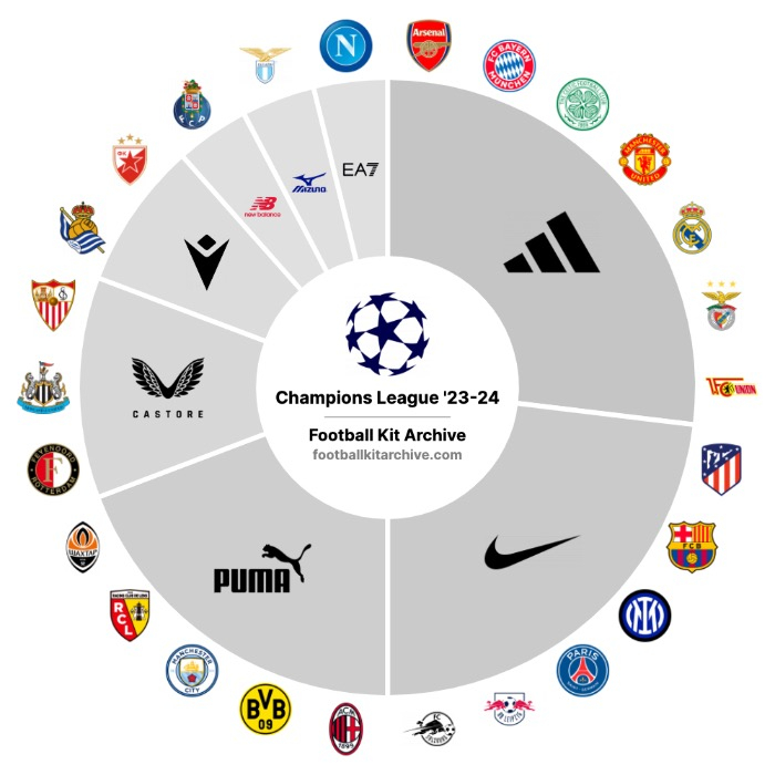 2023-2024赛季欧冠各俱乐部球衣供应商。（图片来源：Football Kit Archive）