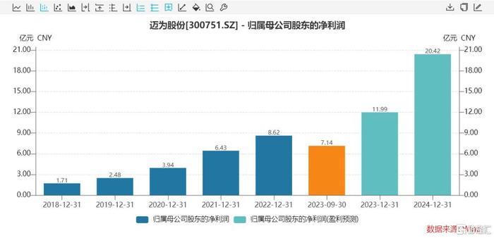 年內市值蒸發400億元,邁為股份股價