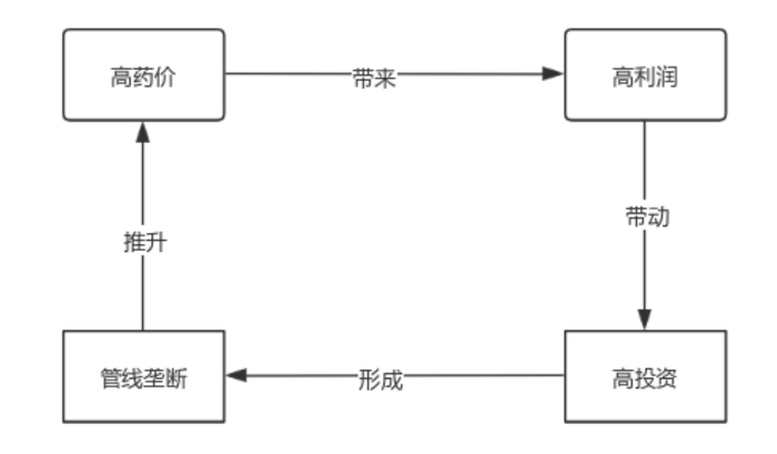 图：美国医疗体系背后的商业闭环，来源：锦缎研究院