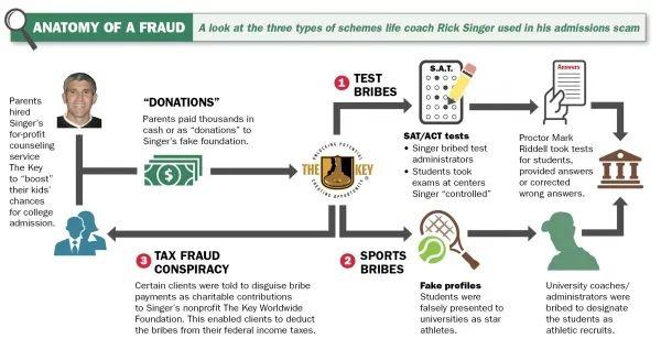 24名上海家長被騙1000多萬所謂保錄取有門路的水到底有多深