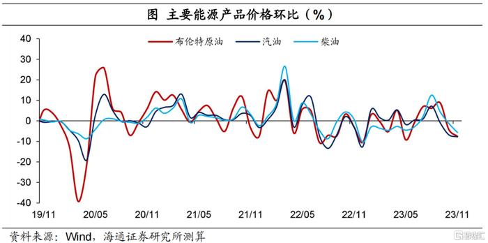 5%,為5月以來低點;汽油價格環比下跌7.