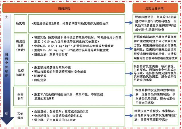 系统性红斑狼疮用药原则 来源：中华内科杂志微信公众号
