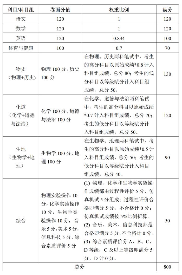 湛江深化中考改革再次徵求意見滿分上調至800分計分模式調整