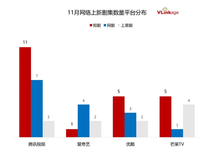 优酷在长视频方面以网剧为主，而芒果tv依托卫视资源，上星剧成为平台长剧重心。具体来看，网播指数最高的