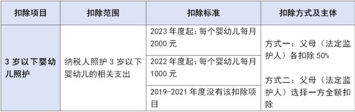 轉需2024個稅專項附加扣除這些坑千萬不要踩