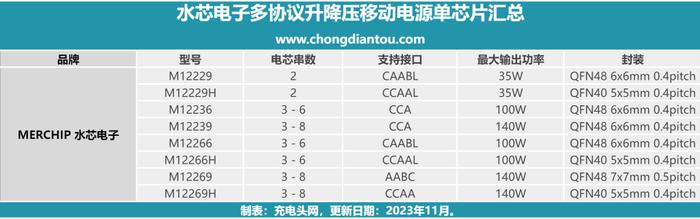 小巧精緻性能卓越水芯電子推出八款多協議升降壓移動電源單芯片