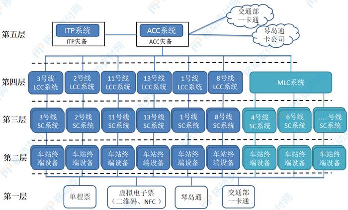 青島地鐵票務支付系統智能化發展研究