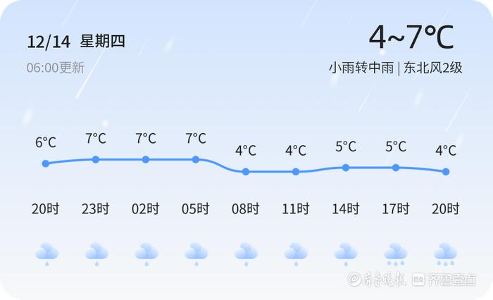 青島天氣12月14日冷小雨轉中雨東北風2級