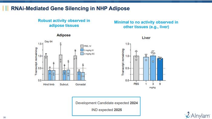 Alnylam公布最新研发进展：两年内推动15+款RNAi疗法进入临床！__财经头条