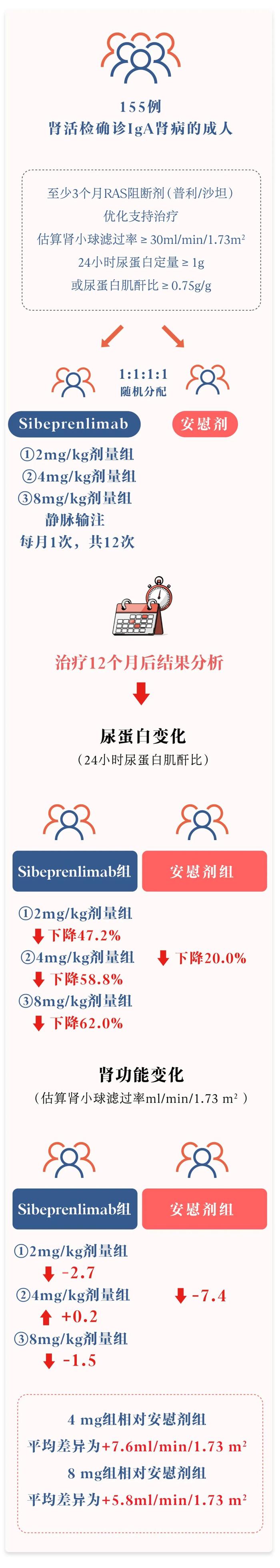 重磅：Sibeprenlimab治疗IgA肾病，II期临床试验结果太棒了！III期临床已启动|肾病|临床试验|蛋白_新浪新闻