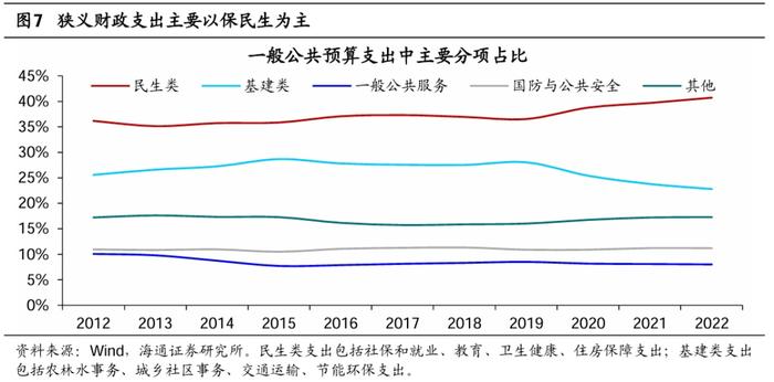 【海通總量】財政:發力空間和領域——24年六大總量話題2(荀玉根,梁