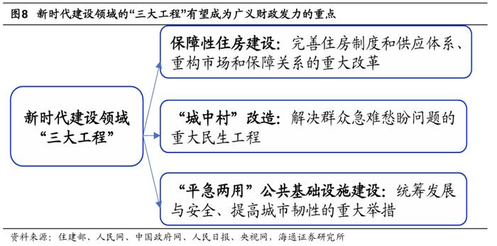 2023年7月,中央政治局會議提出,要加大保障性住房建設和供給,積極推動