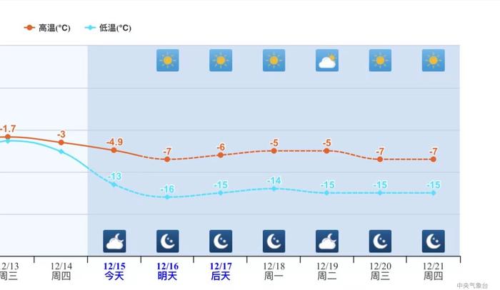 北京今起七天气温预报图。中央气象台供图