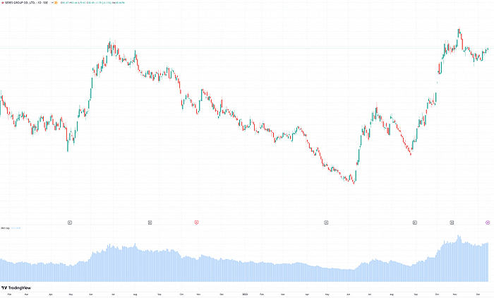 （赛力斯股价走势图，来源：TradingView）