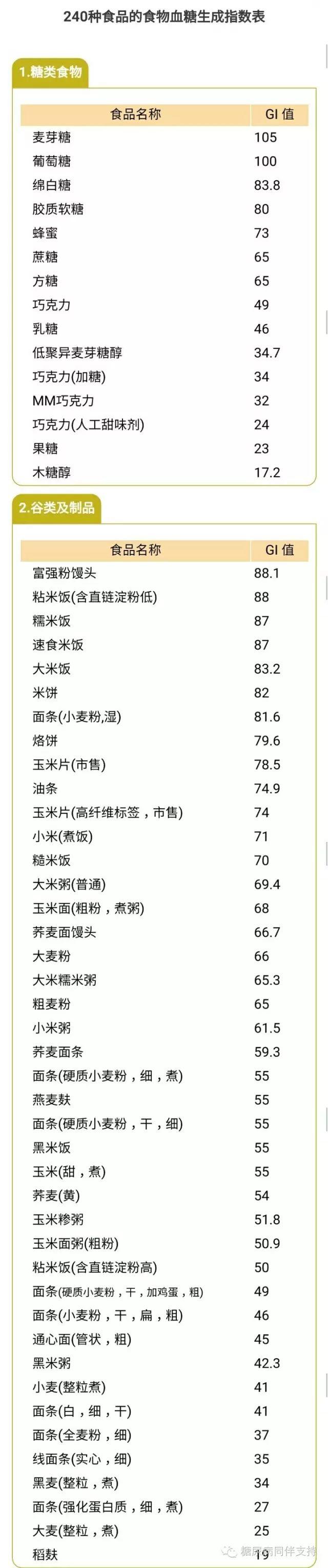 糖尿病選擇食物240種食物的升糖指數放手機裡對照吃血血糖好