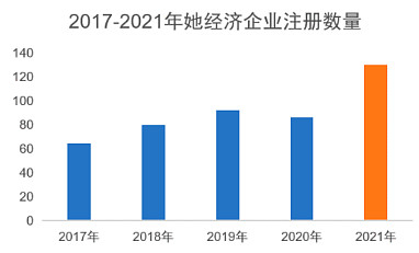 （2021年“她经济”企业新增注册130万家图源：天眼查《悦己·向上 她力量成就她经济》）