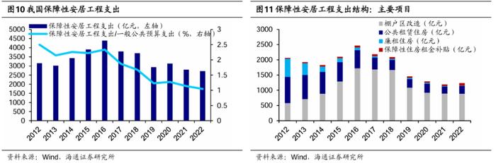 【海通總量】財政:發力空間和領域——24年六大總量